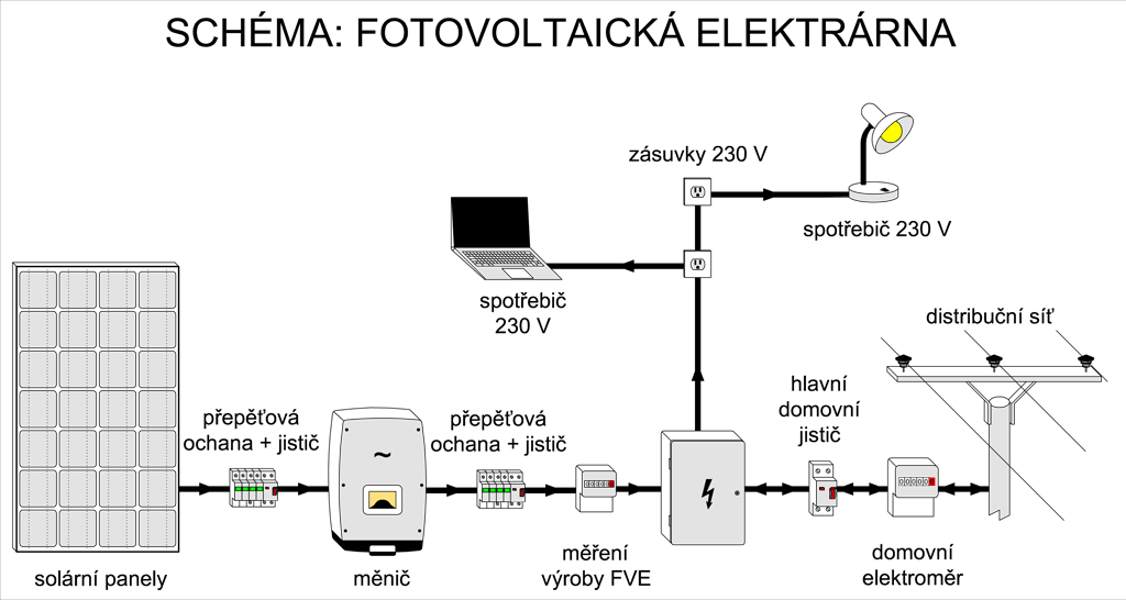 Schema FVE